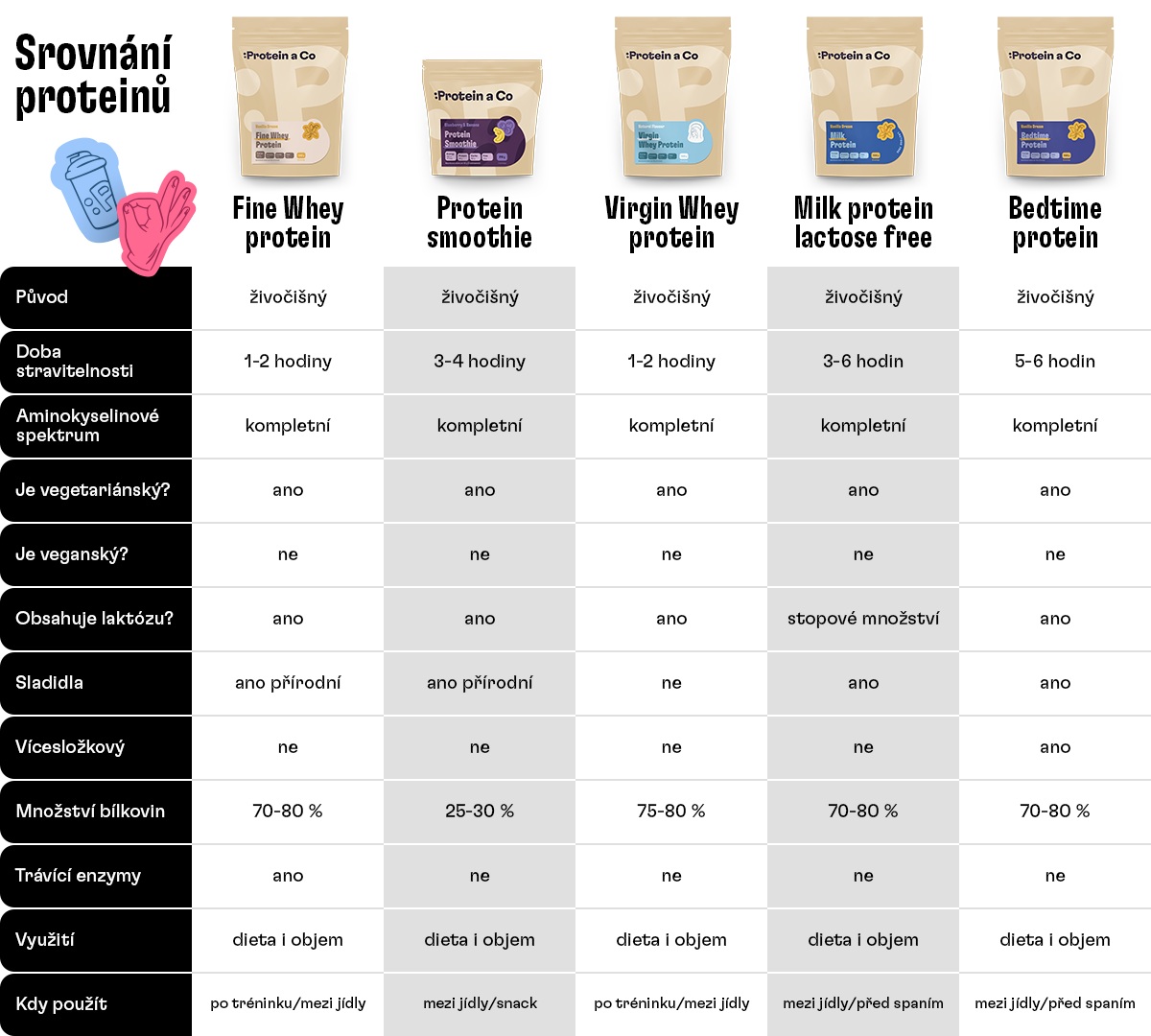 tabulka_srovnani proteinu_2